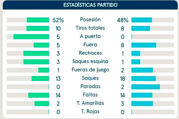 El dato que explica la derrota del Real Madrid